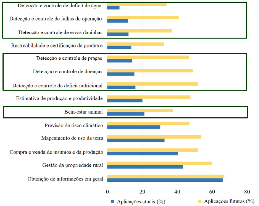 gestão e monitoramento da produção agrícula